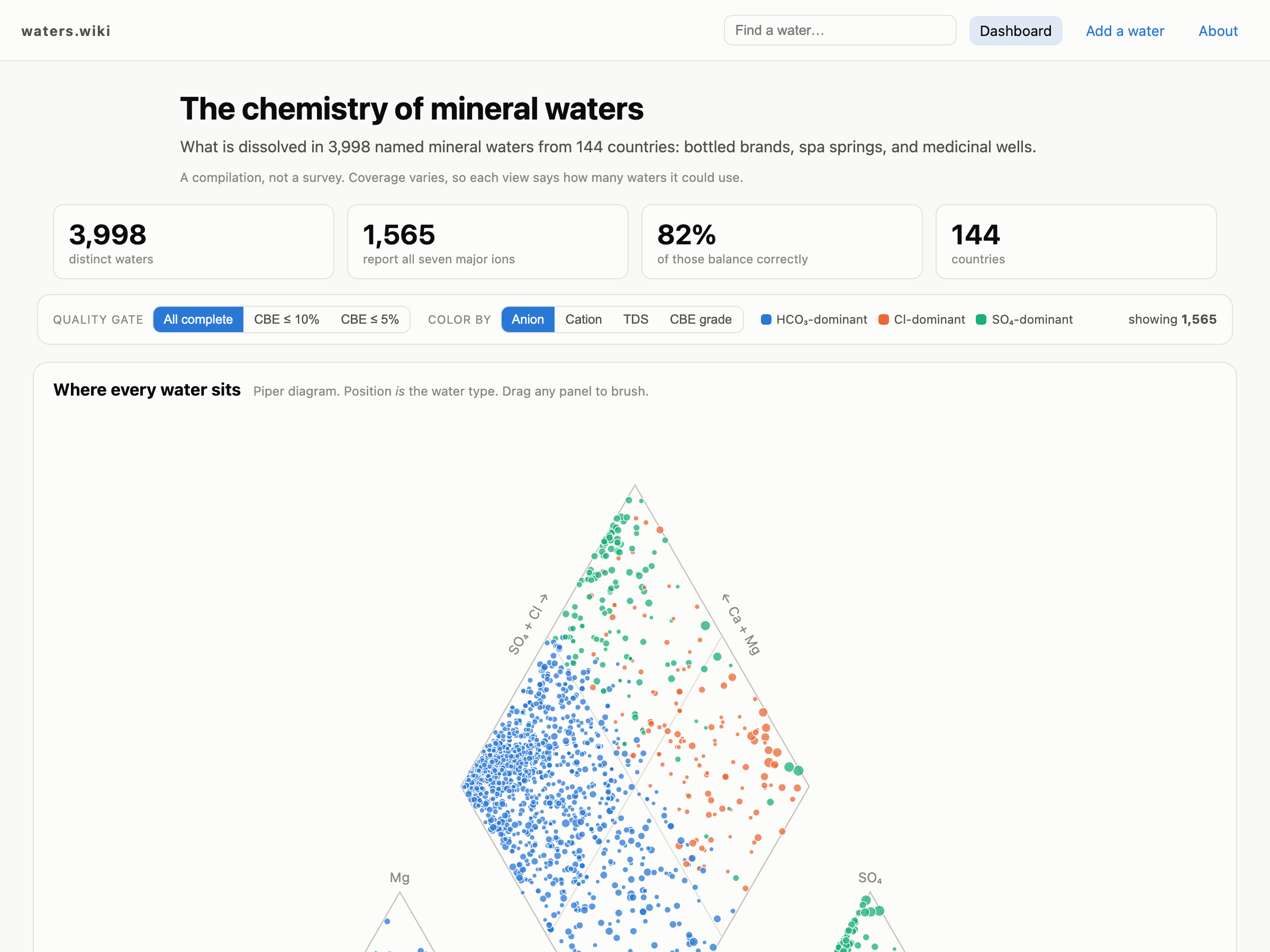 waters.wiki dashboard showing a Piper diagram of 1,565 mineral waters